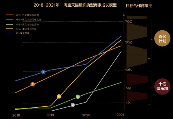淘宝天猫服饰垂直化策略升级,要帮100个过亿品牌向10亿跃迁