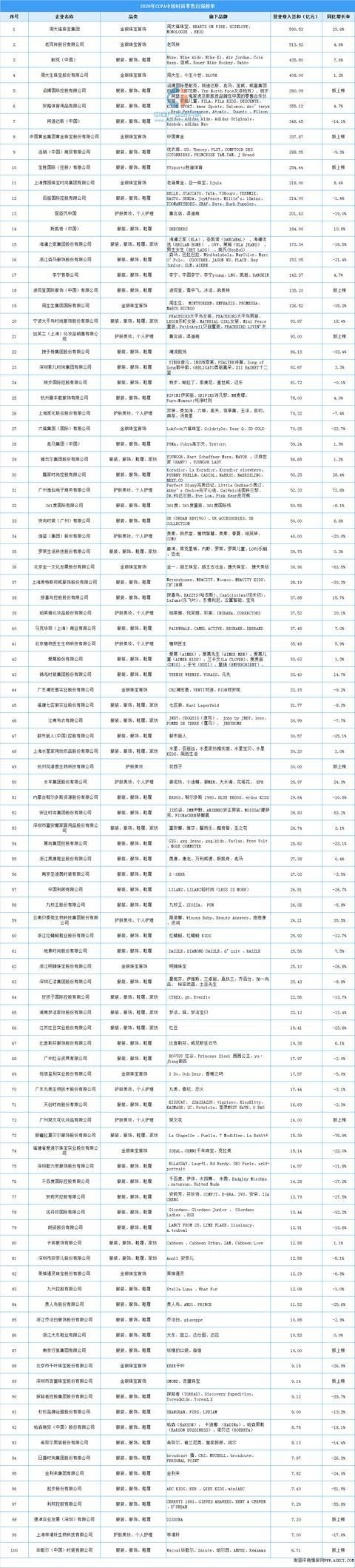 2020CCFA中国时尚零售百强公布！
