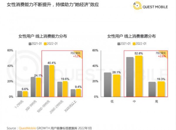 “她经济”升温,女性线上消费、商业价值持续崛起