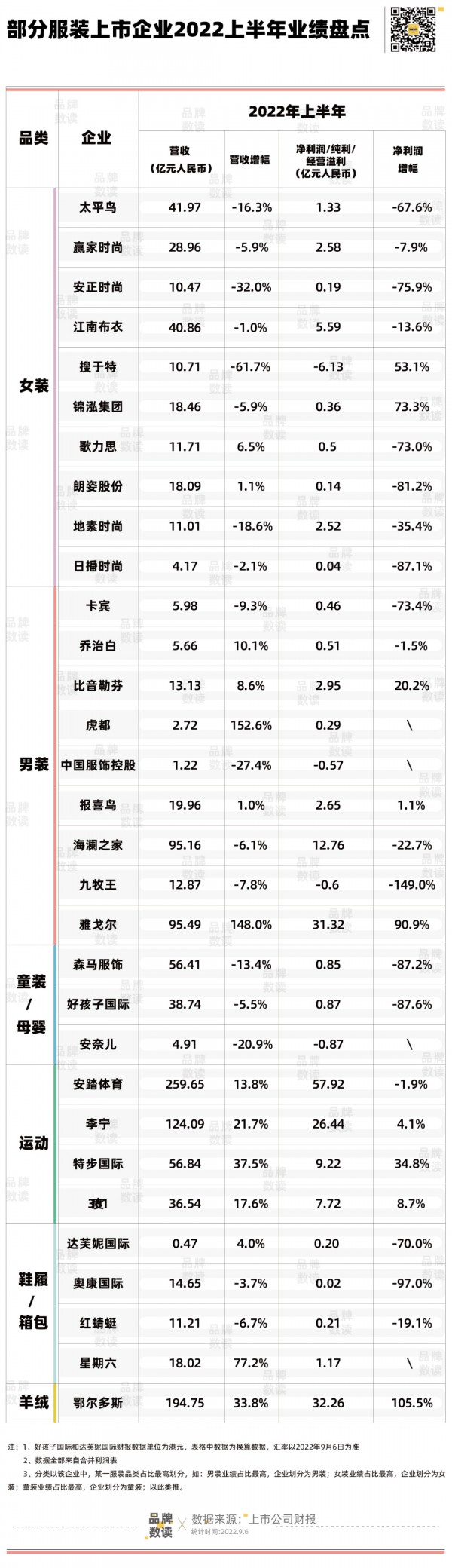 30家上市服饰H1成绩单：运动品类笑傲中场,平均6%的门店消失了...
